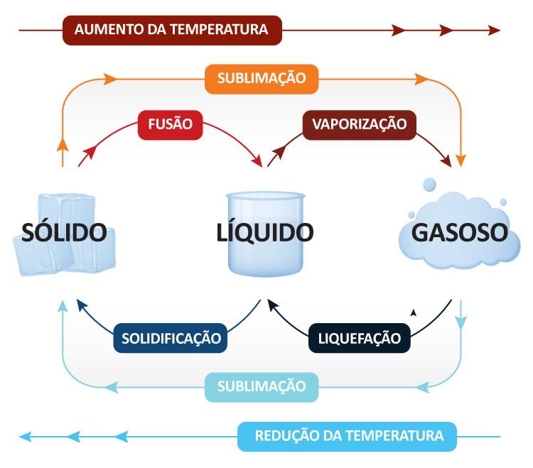 Estados Físicos Da Água E Suas Mudanças - Escola Kids