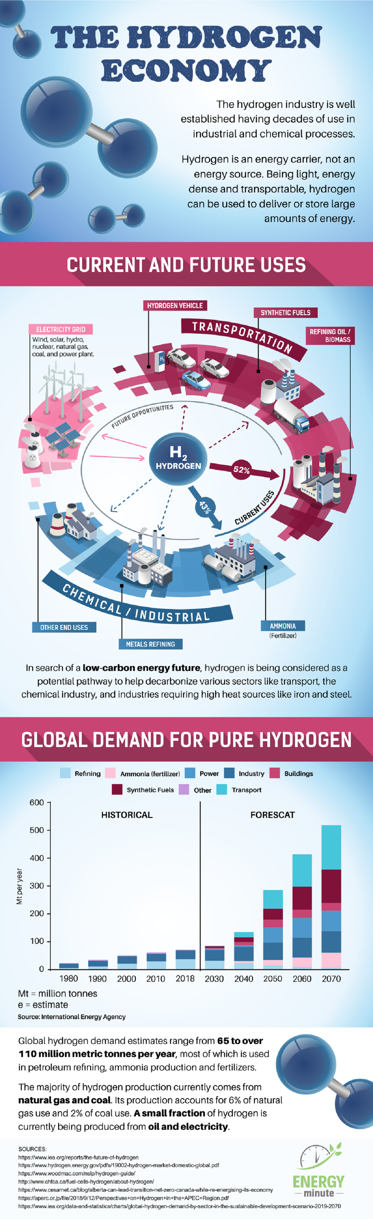 The Hydrogen Economy #Infographic