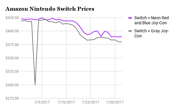July 2017 Amazon Nintendo Switch prices neon red blue grey graph chart over time month
