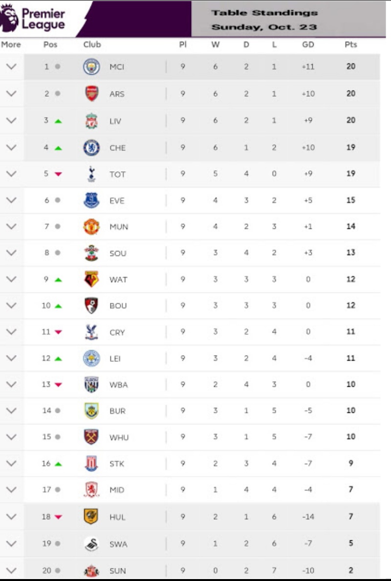 EPL MATCH RESULTS AND TABLE STANDING; CITY MAINTAIN TOP SPOT ATSI SPORTS