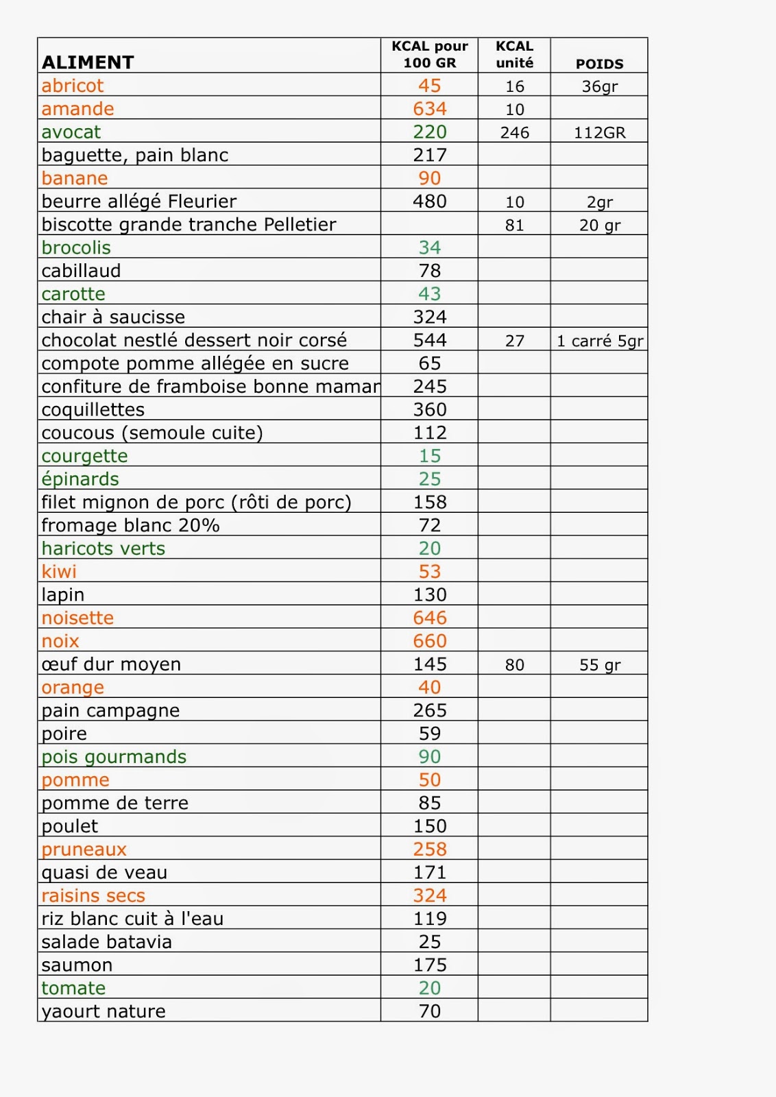 Les Astuces de Fée Paillette Régime minceur liste des aliments SEMAINE 1