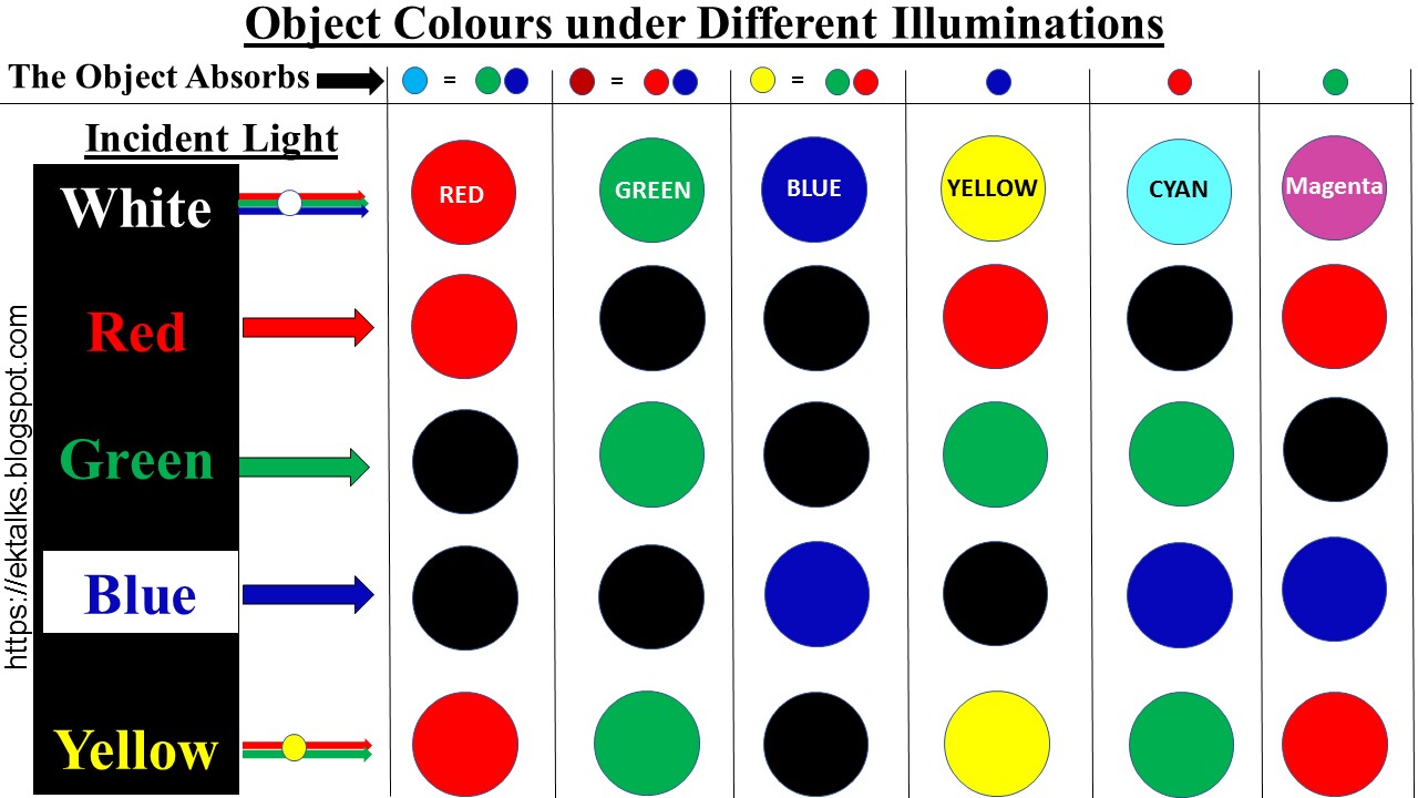 ektalks: Colour Objects: Visible Light Primary Colours; Optical Illusions; How Do Work?