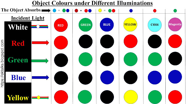 ektalks: Colour of Objects: Visible Light Spectrum; Primary Colours ...