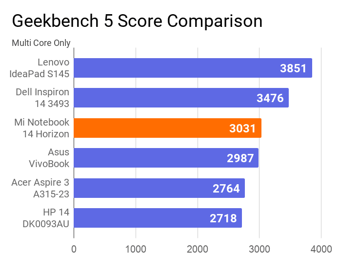 The chart on the comparison of Geekbench 5 multi core score of this notebook with other same price laptops. In this comparison, this one is at 3rd position.