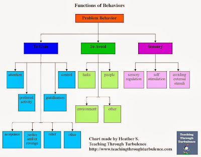 Remember the Behavior ABCs | Organized Classroom