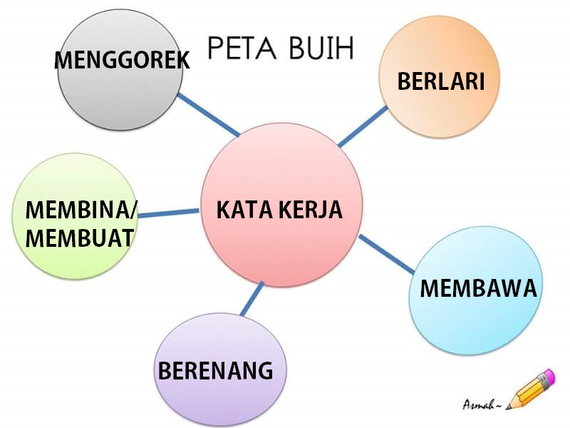 Penulisan Bahasa Malaysia: Penggunaan Peta i-Think dalam 