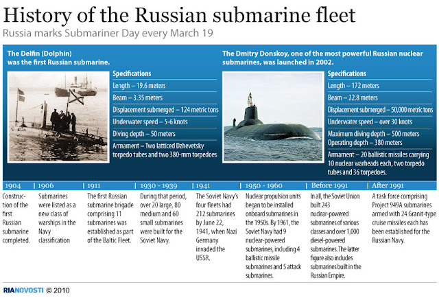 انفوجرافيك : مواصفات مجموعه من الغواصات الروسيه  History