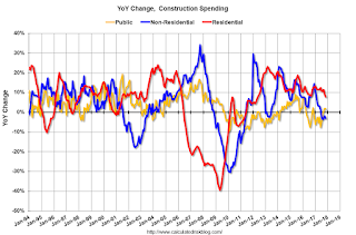 Year-over-year Construction Spending