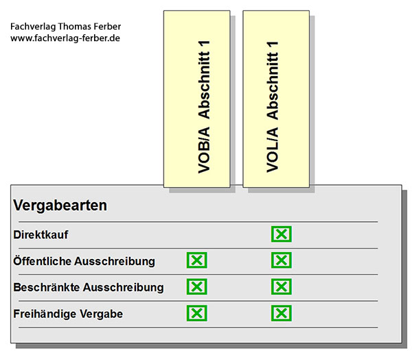 Praxisratgeber Vergaberecht: Vergabearten im Vergaberecht