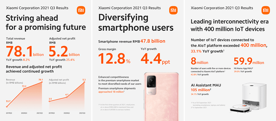 Xiaomi reports steady Revenue, Profit Growth in Q3 2021