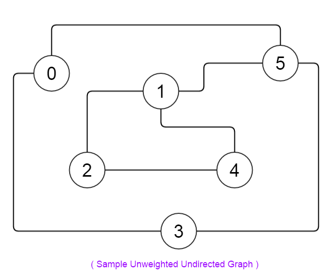 C++ STL Implementaion, Represeantion and Explantion of Weighted ...