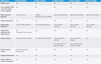 SAP HANA Multitenant Database Containers (MDC), SAP HANA Tutorials and Materials