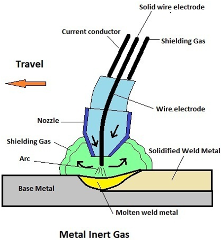 Metal Inert Gas Welding (MIG) ~ Mech Steed
