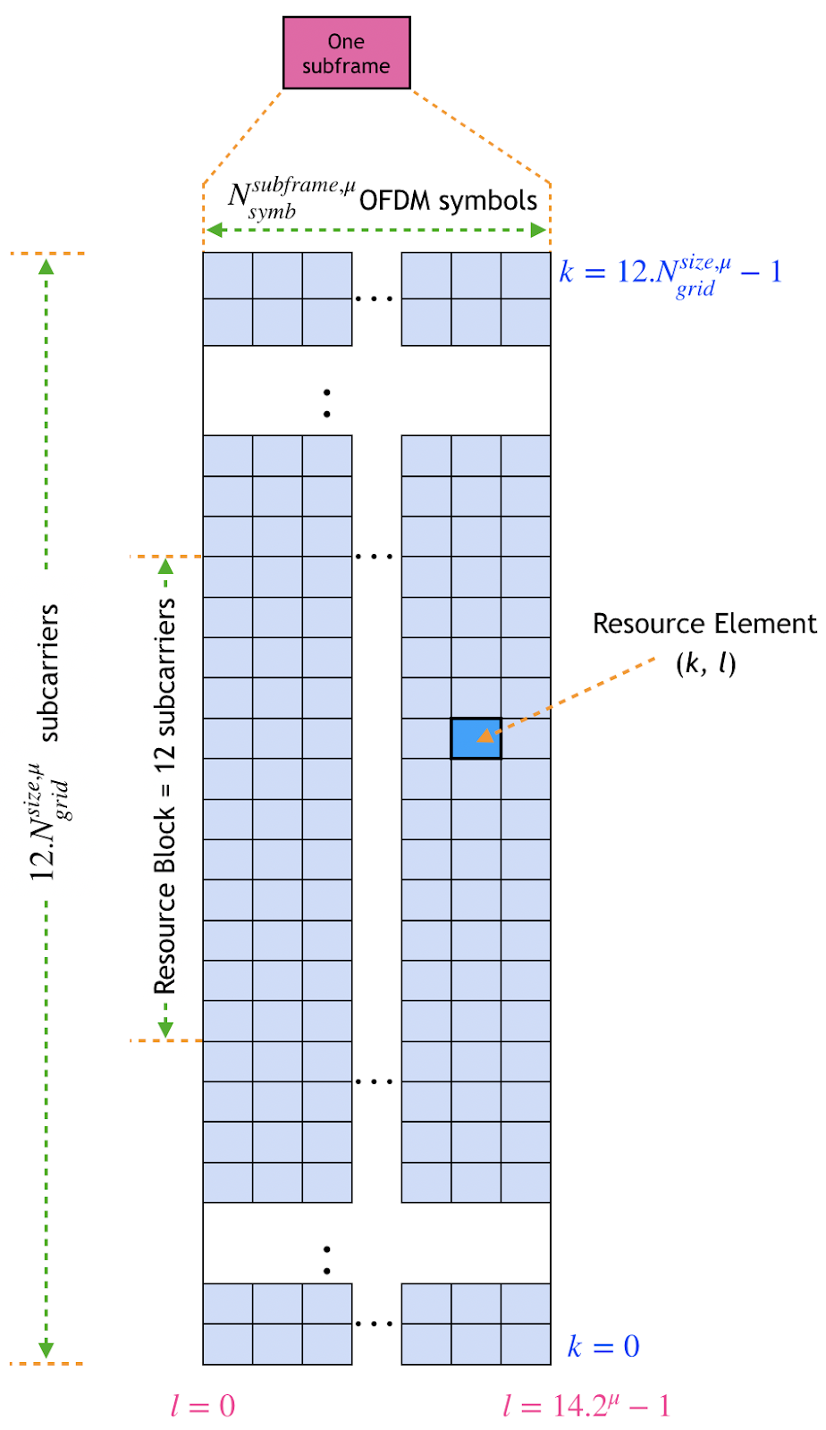 How LTE Stuff Works? 5G NR Resource Grid