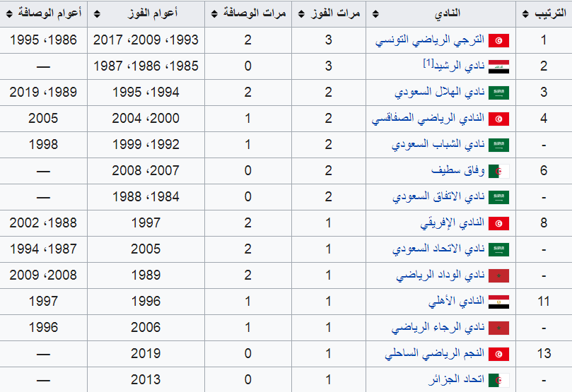ترتيب بطولة كأس العرب