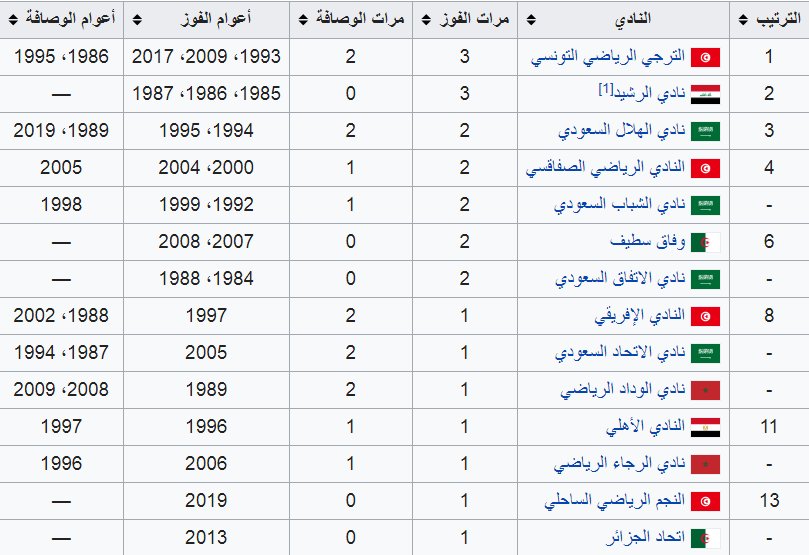 البطولة العربية للاندية 2022