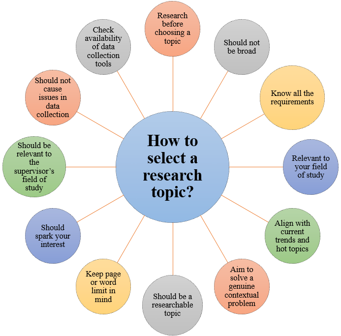 List of research topics picture