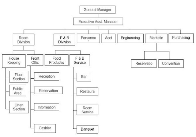 Hotel organizational structure