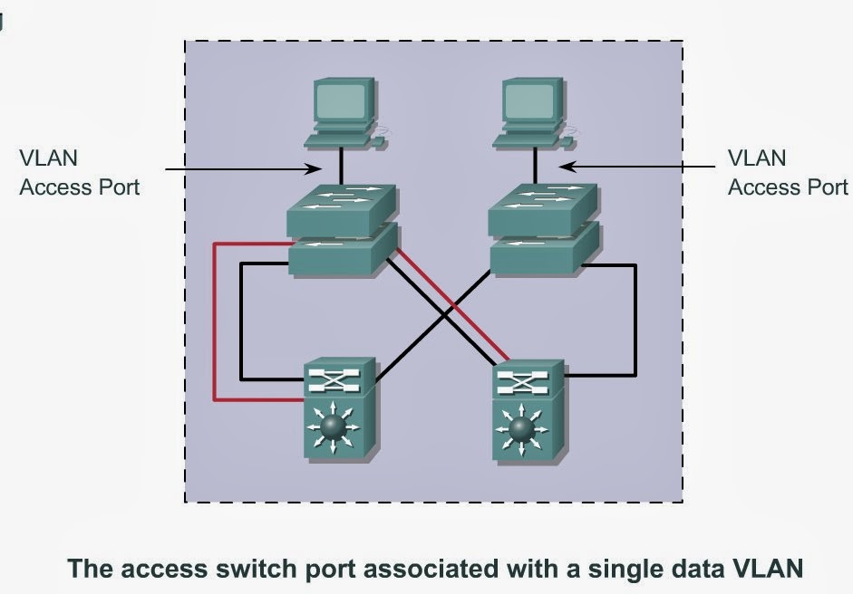 Trunk access. VLAN порт. Access порт. Switchport access VLAN. Access Порты Cisco.