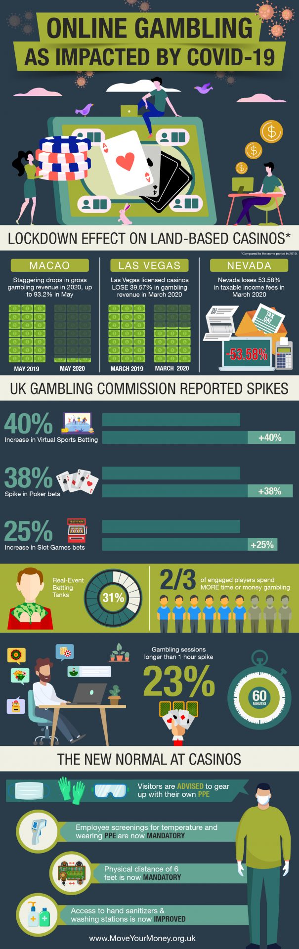 Online Gambling as Impacted by COVID0-19