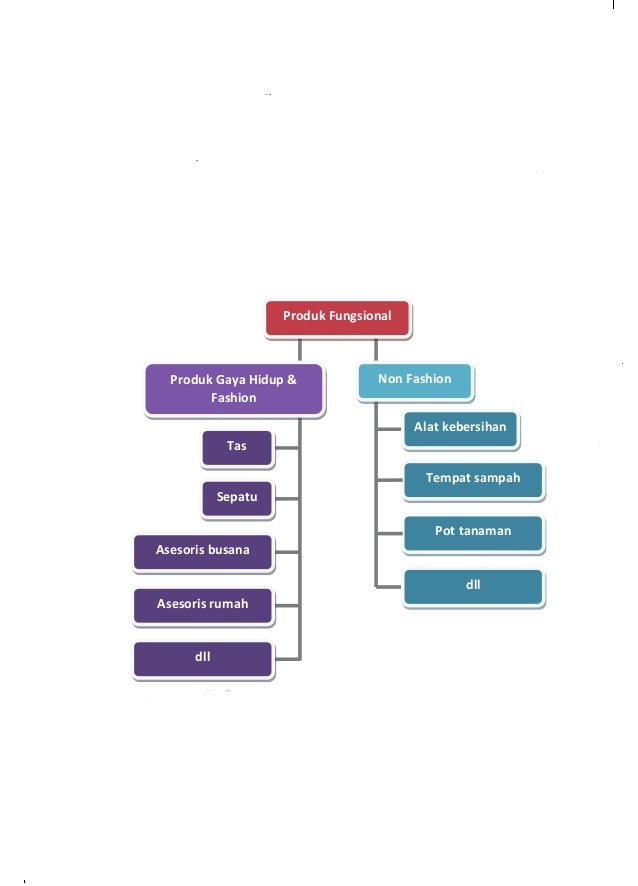20 Produk Kerajinan Nilai Fungsional