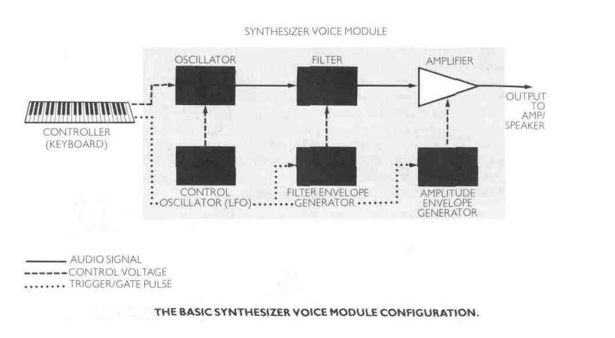 Eddy Synthesizer Build part10 THE VCA or VOLTAGE