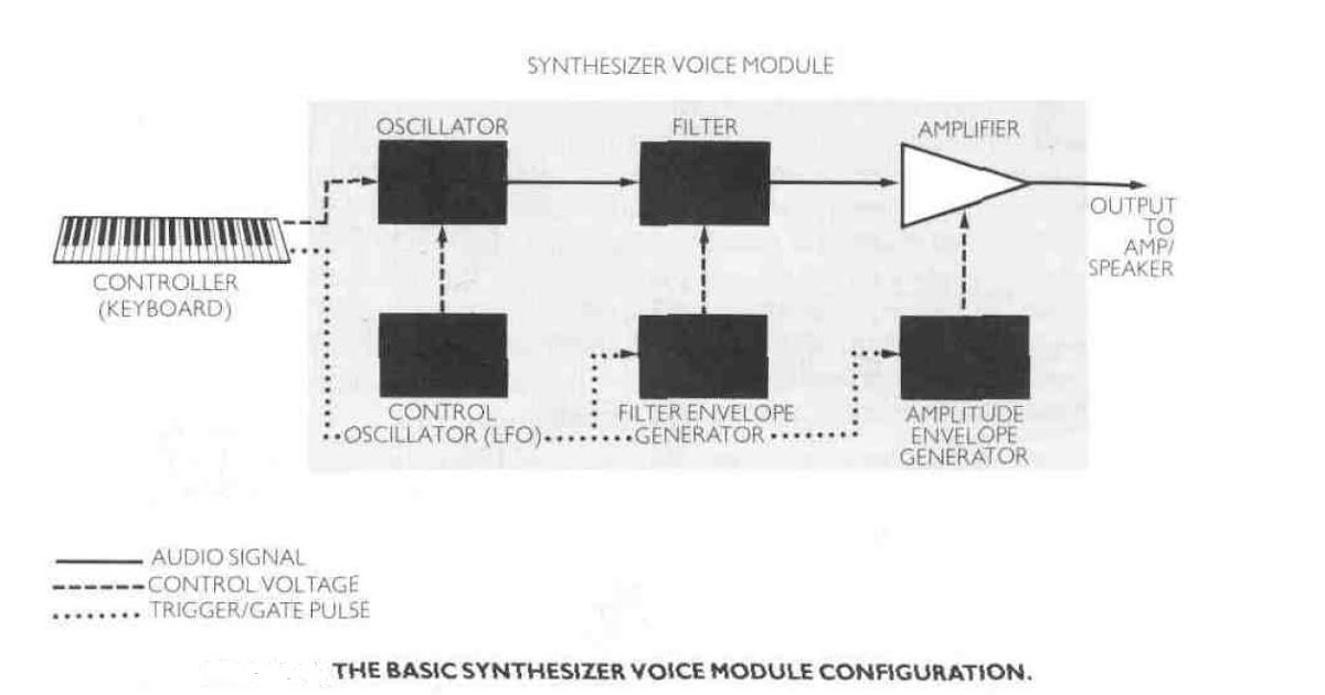 Eddy Synthesizer Build part10 THE VCA or VOLTAGE