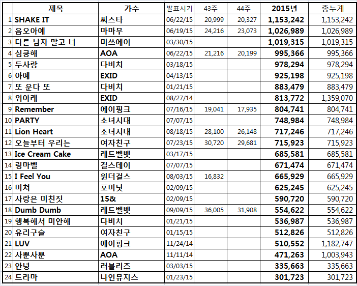 2015 걸그룹 음원성적 | 인스티즈