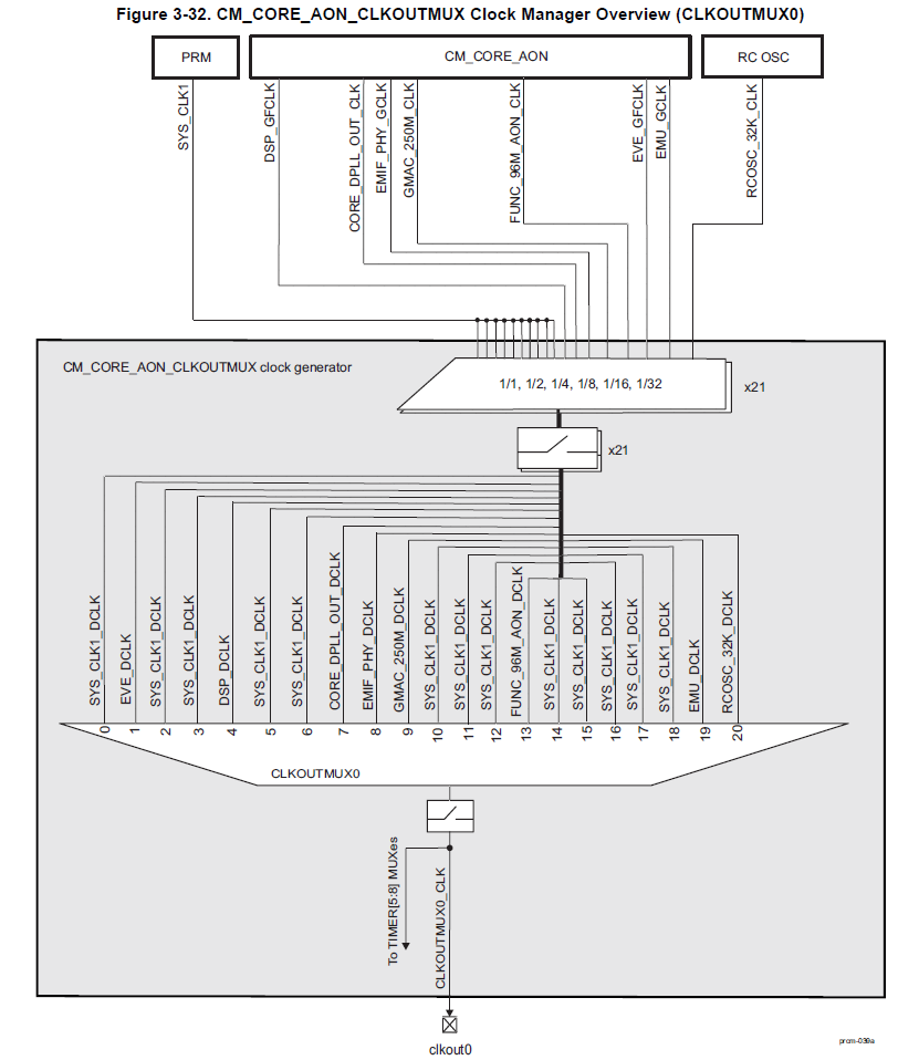 Uninteresting Build Notes: ti tda3 power, clock management system (prcm ...