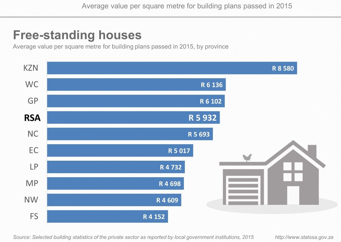 Cost per square metre
