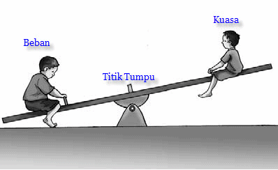 Eksperimen Lilin yang Berjungkat-jungkit - semangat27