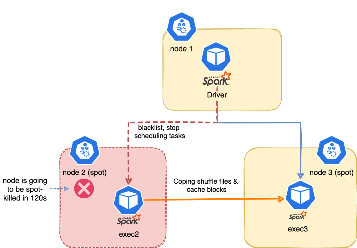 Spark on Kubernetes - better handling for node shutdown