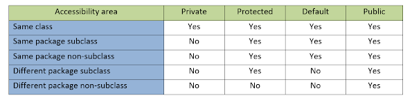 Access modifiers in Java