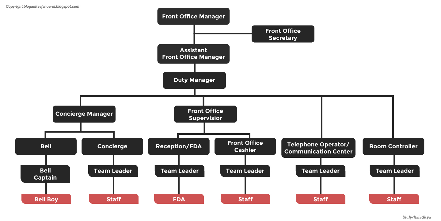 Struktur Organisasi Tokopedia