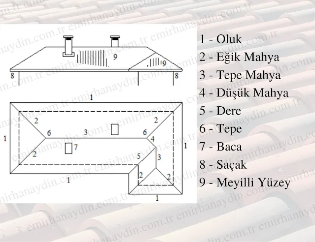 Çatı nedir? Çatı çeşitleri, çatı elemanları, mahya, dere