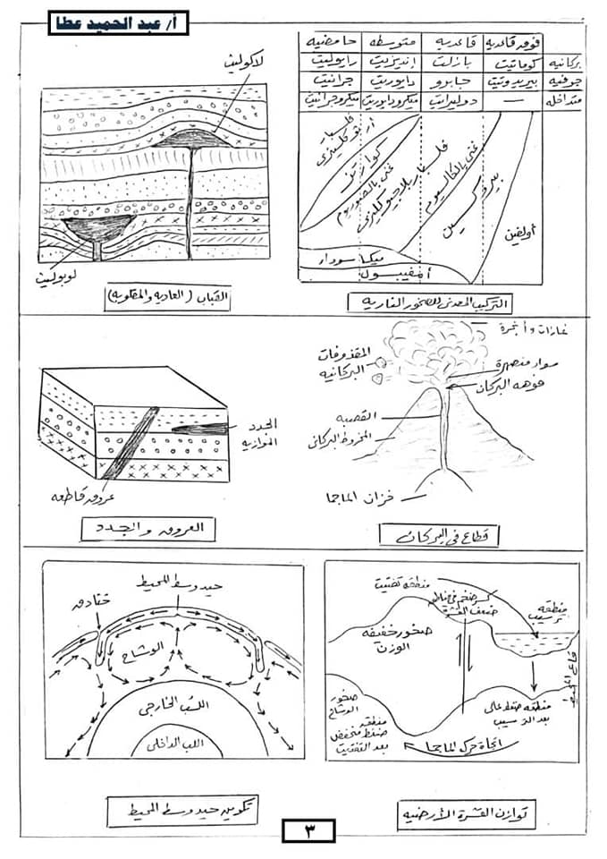 أهم الرسومات المتوقعه في امتحان الجيولوجيا والعلوم البيئية للثانوية العامة 3