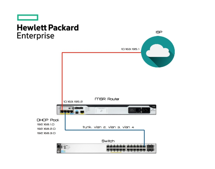 HPE MSR series router NAT, DHCP, SSH config