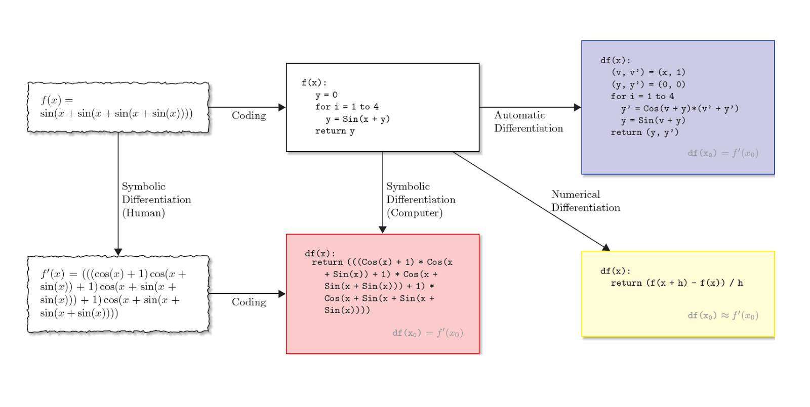 The Star Also Rises AI 從頭學(一0):Automatic Differentiation