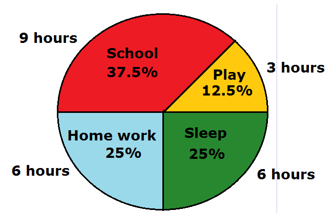 Mathsfans: What is a Pie Graph or Pie Chart - Definition & Examples