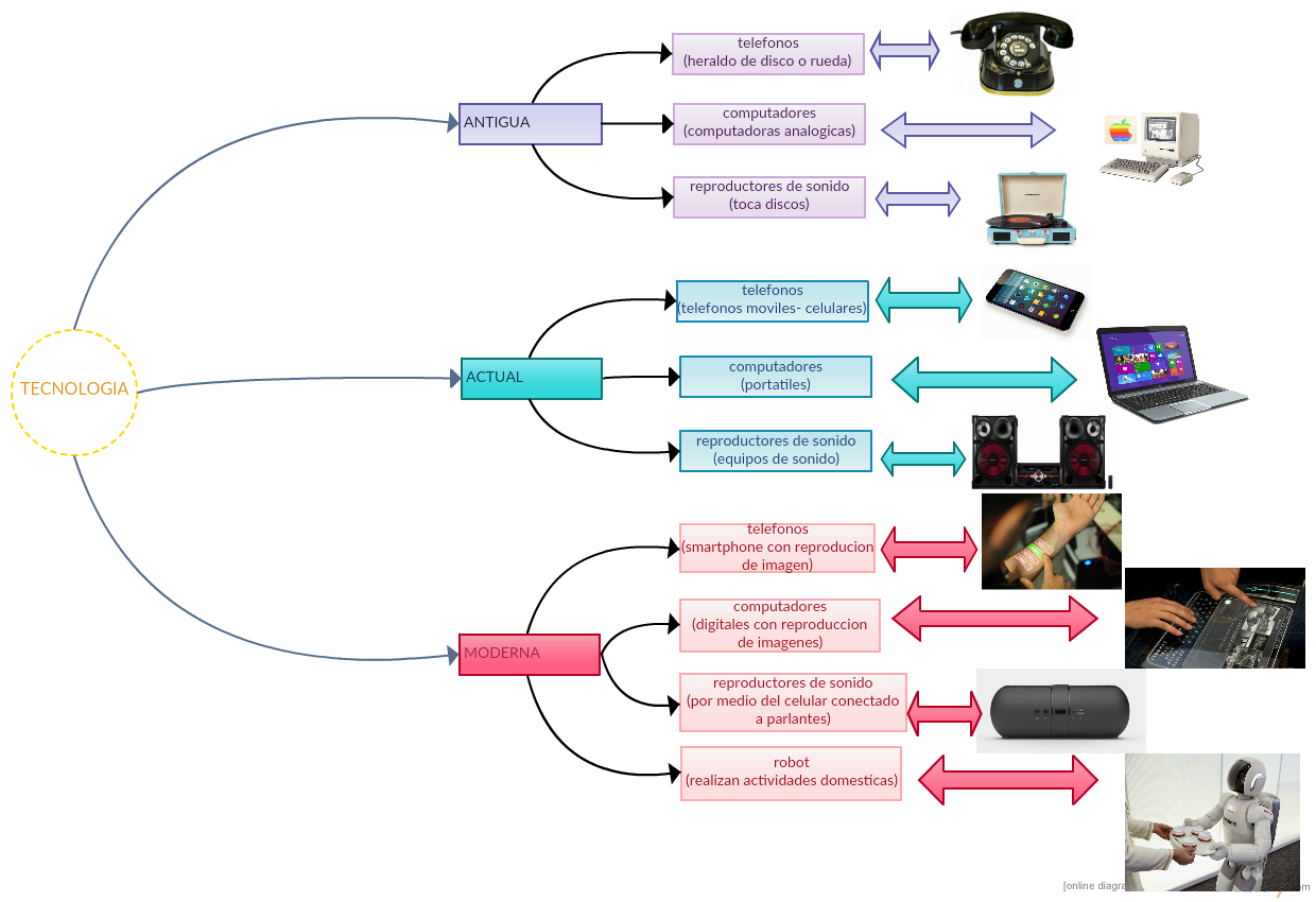 Los Avances Tecnologicos Mapa Conceptual Hot Sex Picture