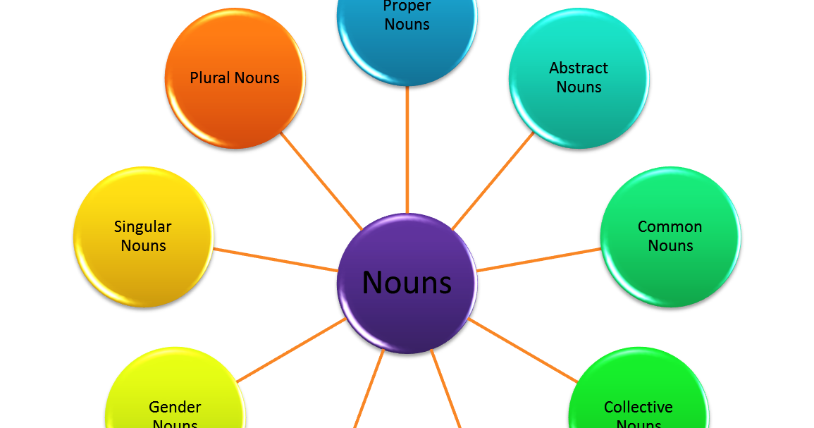 learning-english-is-fun-nouns