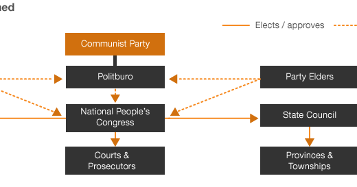 Vasundhra: HOW CHINA IS RULED: COMMUNIST PARTY (R)