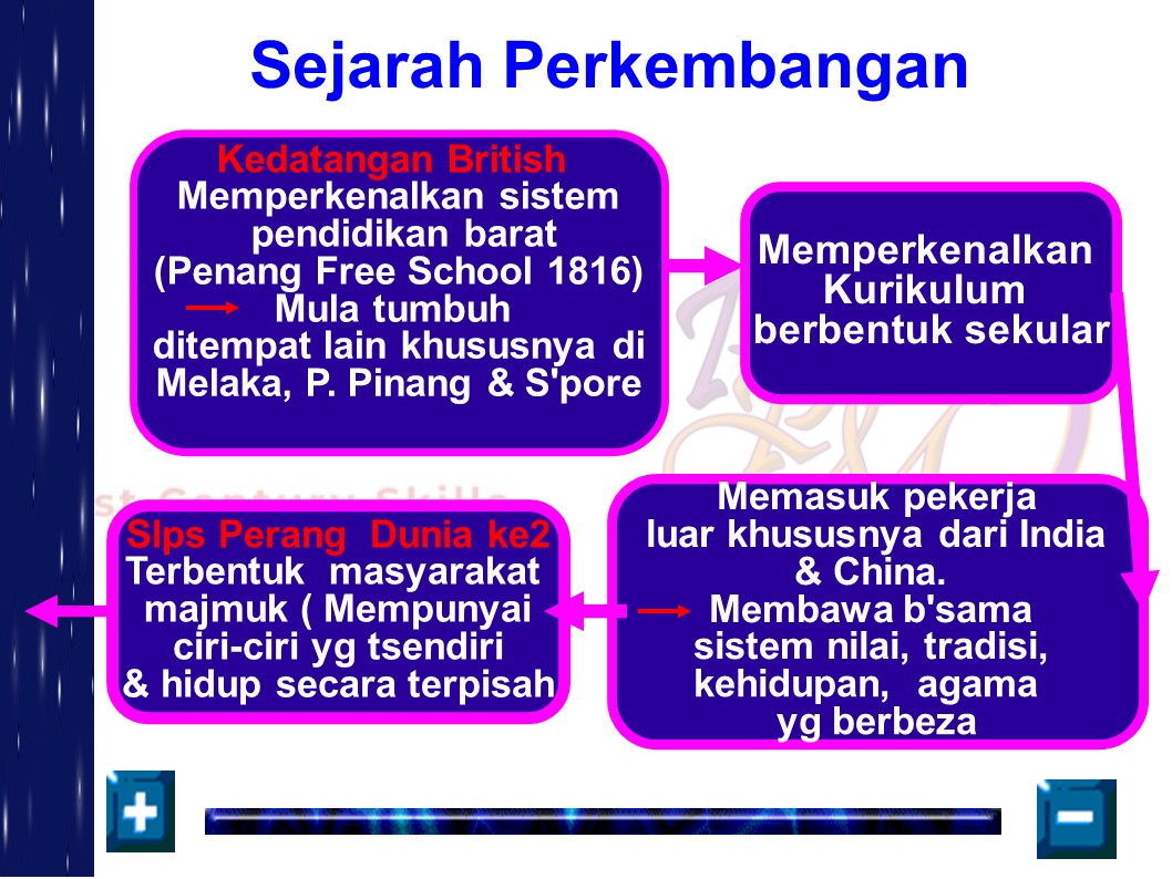 PERKEMBANGAN PENDIDIKAN MORAL DI MALAYSIA  MORAL EDUCATION FOR