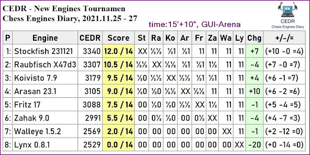 Rating CEDR (Chess Engines Diary Rating) - 27.11.2021