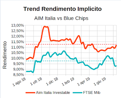 Trend rendimento implicito indici Aim Italia Investable e FTSE Mib