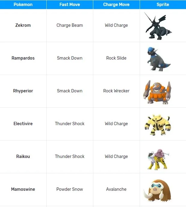 Fraquezas dos Pokémon Lutadores e melhores oponentes para derrotá-los em  Pokémon Go - Dot Esports Brasil