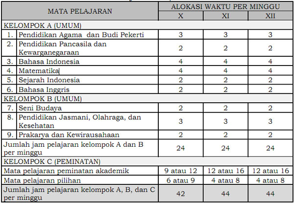 Alokasi Waktu Mata Pelajaran SMA/MA