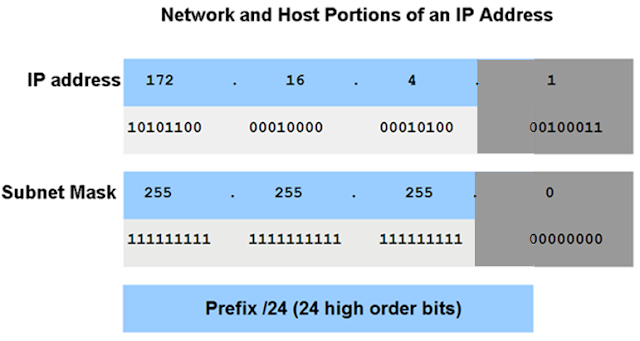 依晨BB也上網: Network Fundamentals - Addressing the Network IPv4