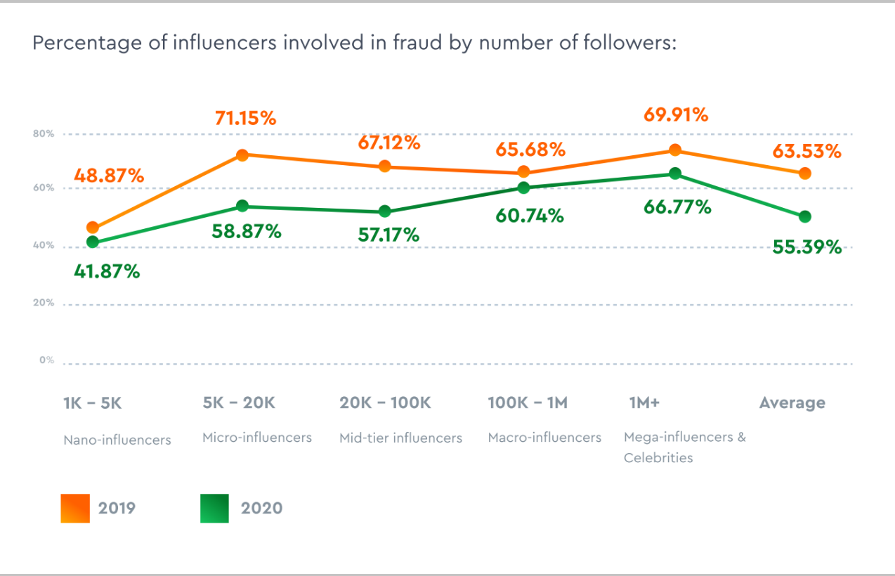 Сompared to 2019, the average percent of Instagram accounts involved in fraud decreased by 8.14%.