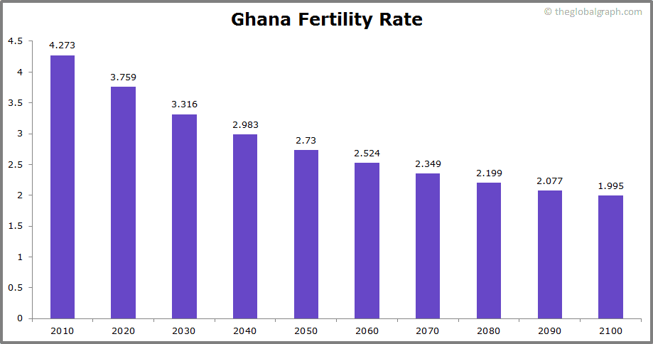 
Ghana
 Fertility Rate kids per women
 